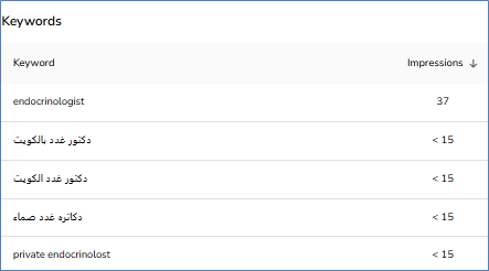 A screenshot from Google Business Profile shows a list of keywords through which the profile appeared, such as endocrinologist with 37 impressions, and Arabic words such as endocrinologist in Kuwait and endocrinologist Kuwait with fewer than 15 impressions.