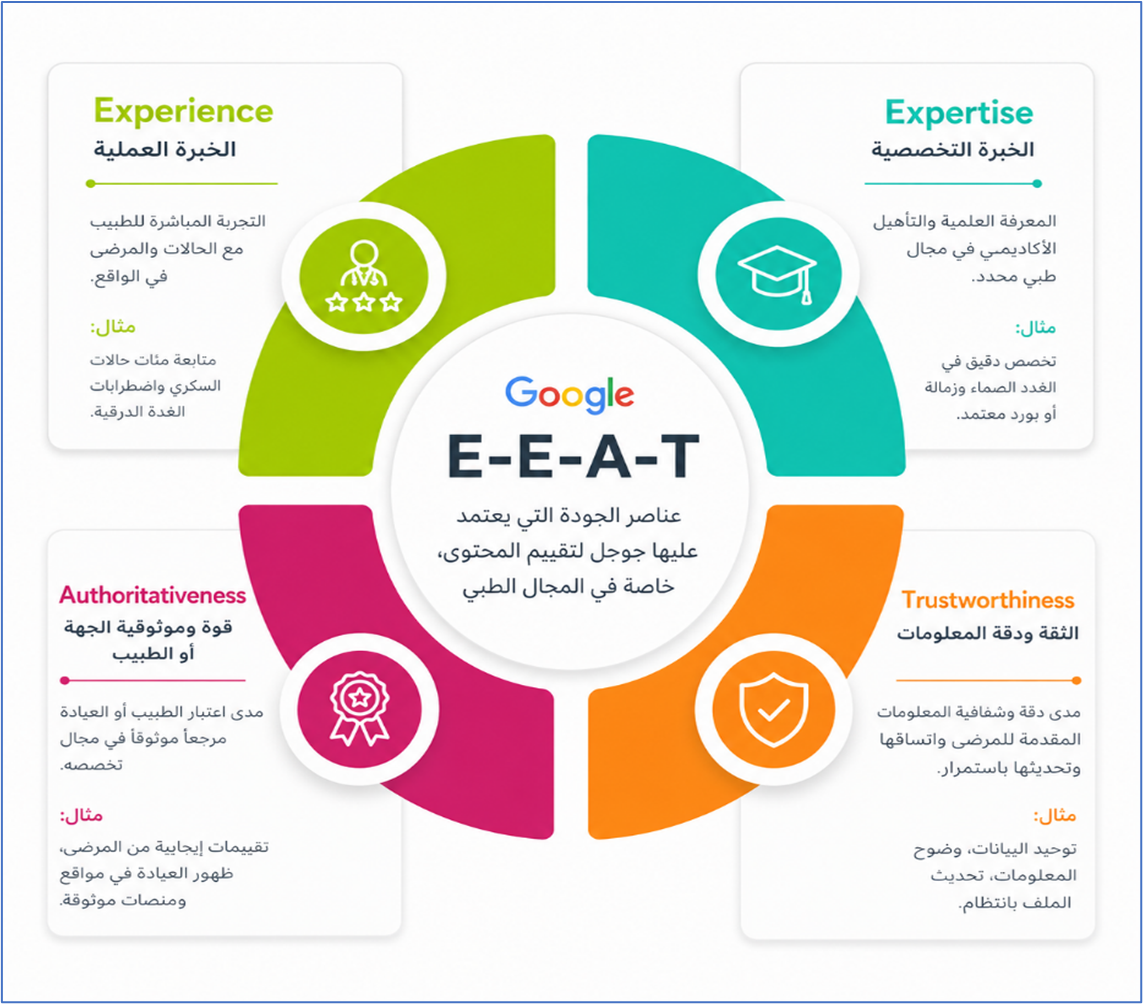 إنفوجرافيك دائري يوضح عناصر Google E-E-A-T الأربعة: الخبرة العملية، الخبرة التخصصية، قوة وموثوقية الجهة، والثقة ودقة المعلومات، مع شرح مختصر لكل عنصر وأمثلة مرتبطة بالقطاع الطبي.