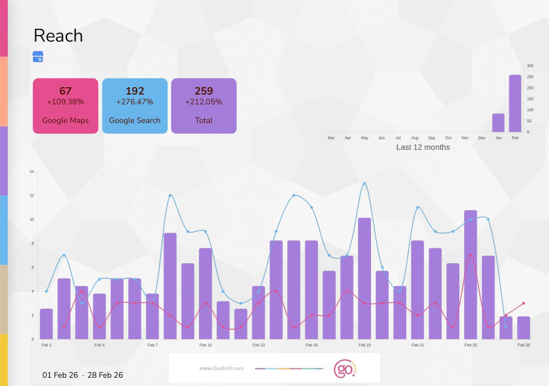 Screenshot from Google Business Profile showing a reach graph for February 2026, with impressions from Google Search and Google Maps totaling 264 (197 from search and 67 from maps), indicating growth compared to January.