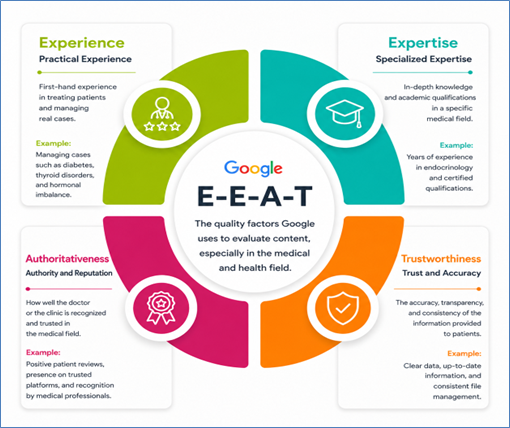 Circular infographic explaining Google E-E-A-T for medical content, with four sections: Experience, Expertise, Authoritativeness, and Trustworthiness, including short definitions and examples related to doctors, clinics, patient care, and healthcare information accuracy.